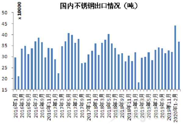 降17%！前3個月不銹鋼答卷來了