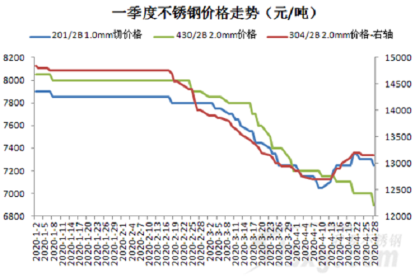 原料|| 5月供應放松，漲250后漲勁顯不足